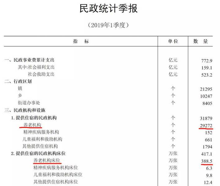 我國養(yǎng)老服務(wù)床位數(shù)量大幅減少 一季度減少約14萬張