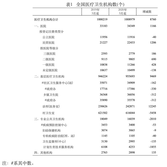 2019年全國(guó)三級(jí)公立醫(yī)院與全國(guó)醫(yī)療衛(wèi)生機(jī)構(gòu)情況