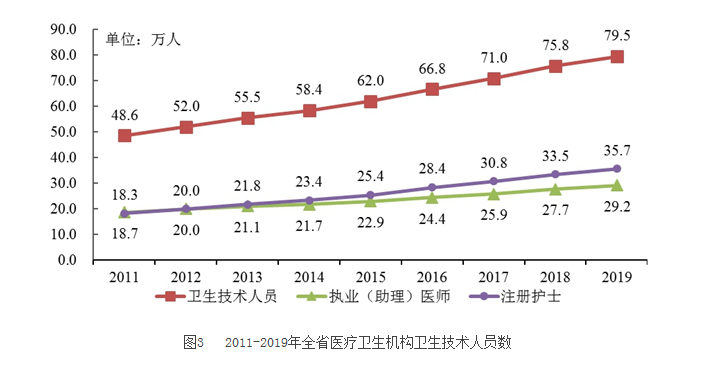 2019年廣東省醫(yī)療衛(wèi)生資源和醫(yī)療服務(wù)情況簡(jiǎn)報(bào)